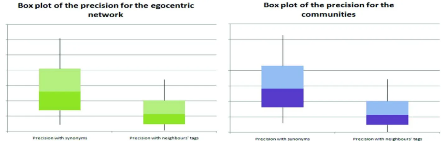 Table 8 shows that our approach overcomes the classical tag-based approach in terms of precision