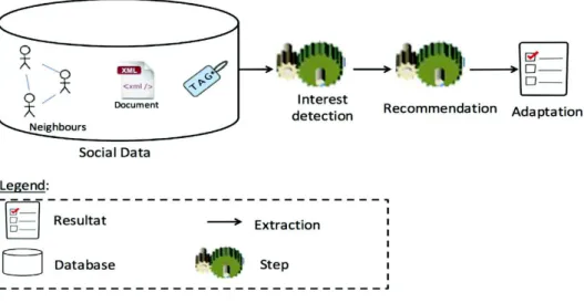 Fig. 1. Interest detection in adaptation process.