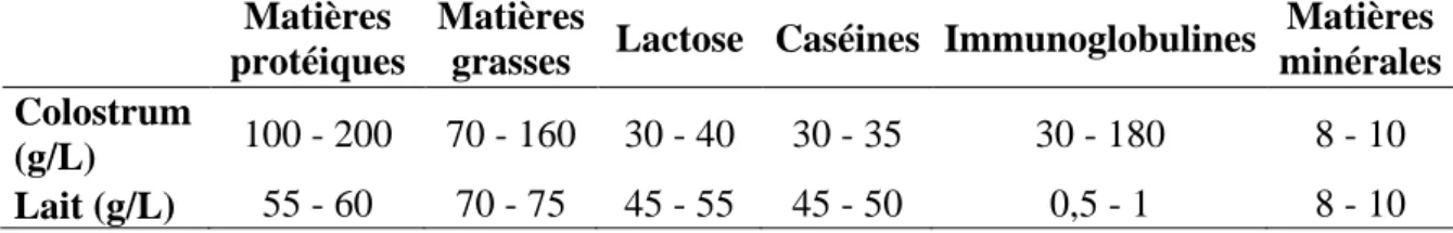 Tableau 1. Composition moyenne du colostrum et du lait de brebis (sources multiples) 