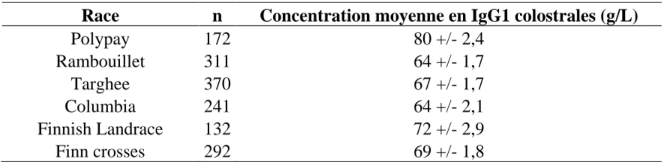 Tableau 5. Effet de la race sur la concentration en IgG1 dans le colostrum des brebis (GILBERT et al., 1988) 