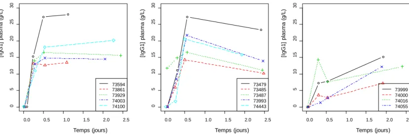Figure 3. Evolution de la concentration plasmatique en IgG1 des agneaux triples en fonction du temps (n=14) 