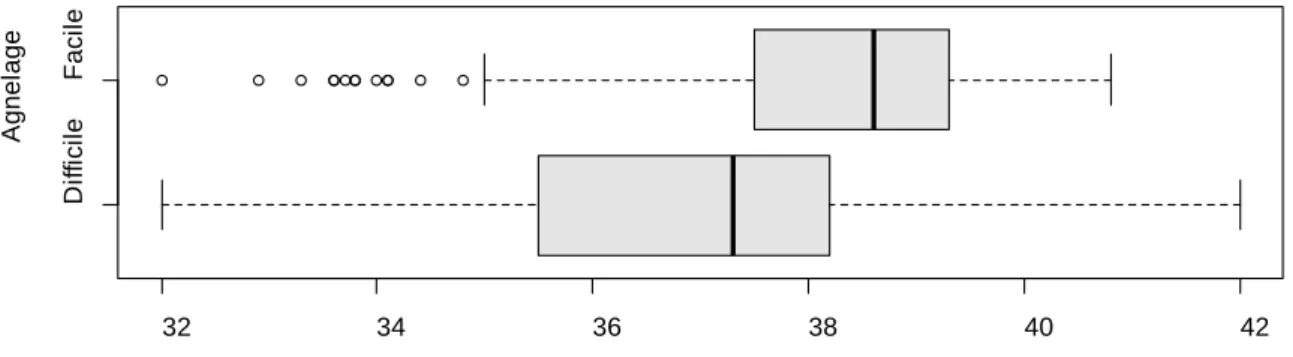 Figure 7. Poids de naissance des agneaux en fonction de  la taille de portée (n=254) 