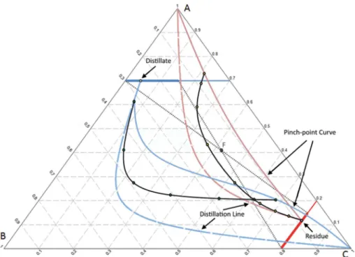 Figure 2. Theoretical number of stages: 5 stages in the rectifying section, 3 stages in the stripping  section and the feed plate at the intersection which makes a total of 9 stages plus one total  condenser and one reboiler 