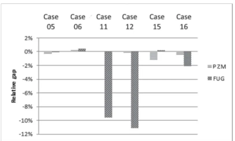 Figure 3. Relative gap between the distillate composition results of the  simulation and the desired distillate specification 