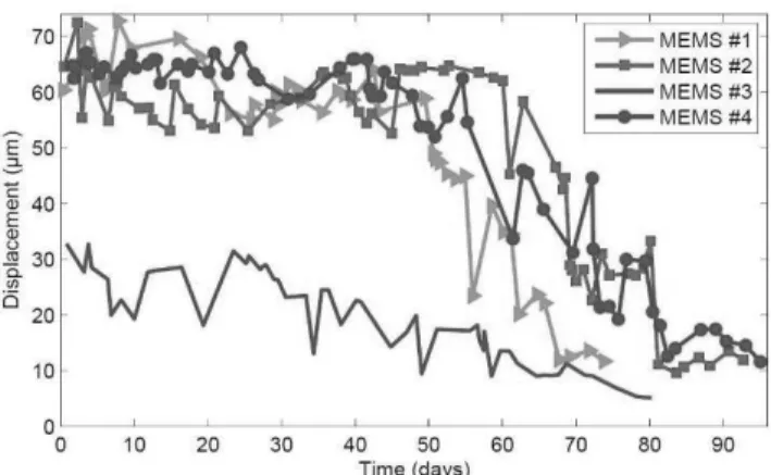 Fig. 12. Uncertainty in degradation model of MEMS  (Skima et al., 2016a). 