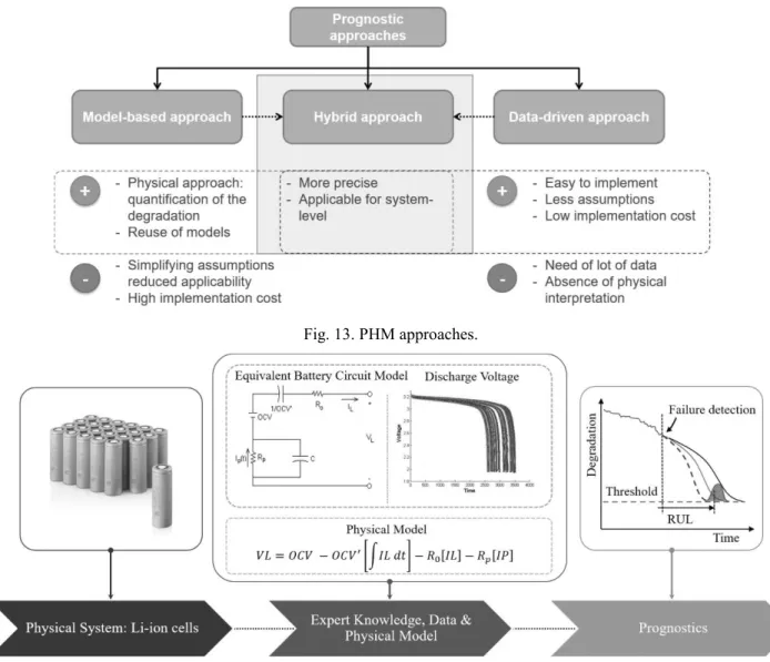 Fig. 13. PHM approaches. 