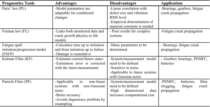 Fig. 15. Data-driven prognostics approach for Li-ion battery.  machinery  prognostics  which  could  detect  underlying 