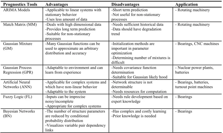 Table 3. Data-driven prognostics tools and their advantages and disadvantages. 