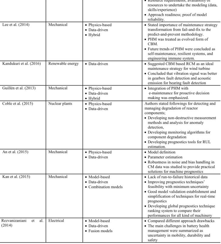 Table 1. Main issues &amp; remarks studied by review papers in literature.  The paper is organized as follows: In Section 2, PHM main 