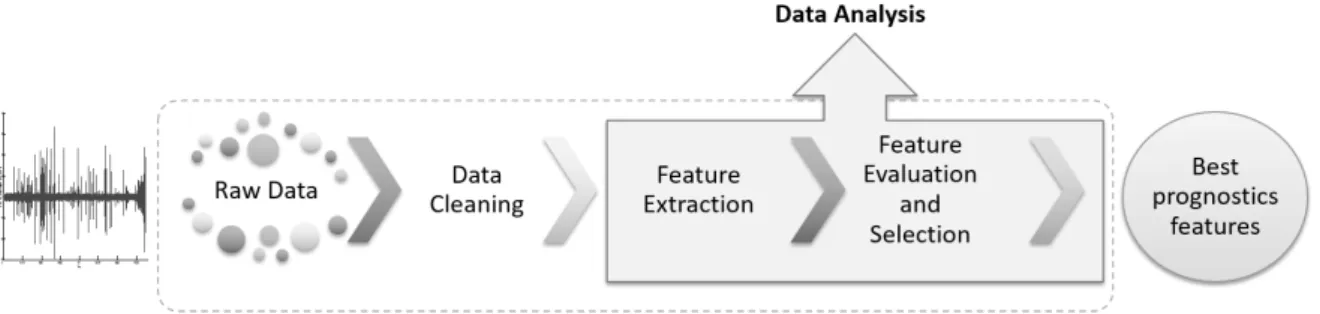 Fig. 3. Data preprocessing procedure.  An accurate prediction of remaining-useful-life (RUL) of 