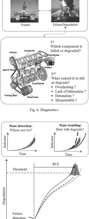 Fig. 8. Prognostics vs. Diagnostics.  2.6 Decision Making 