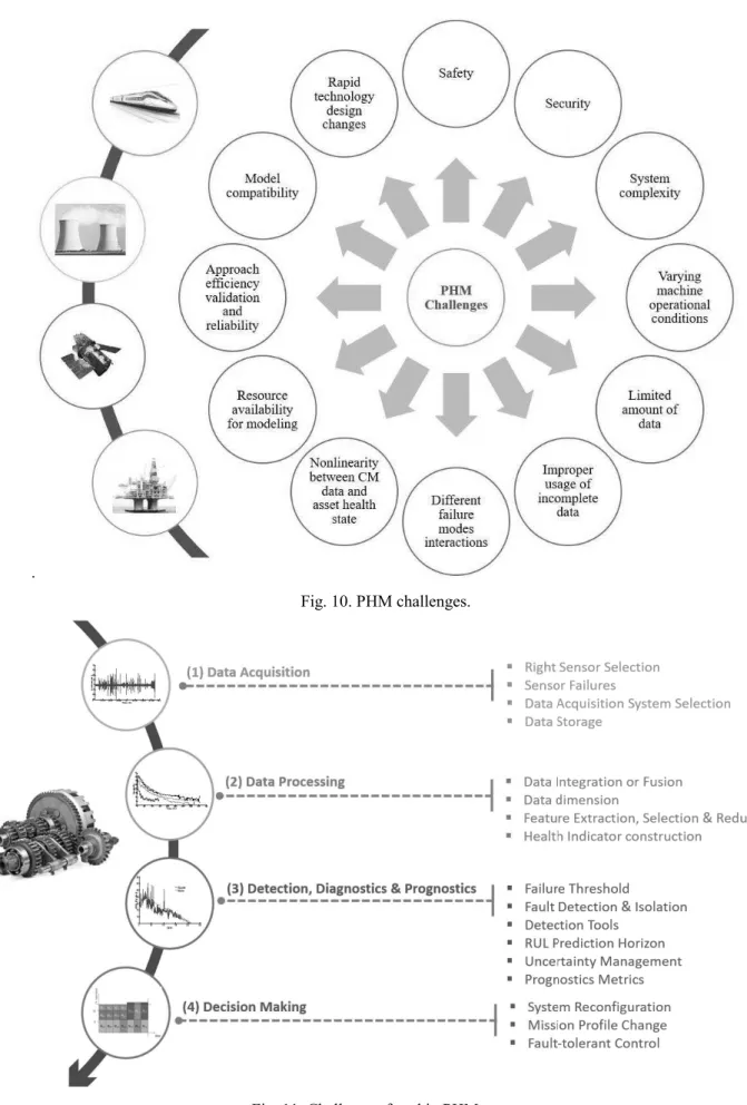 Fig. 11. Challenges faced in PHM steps. 