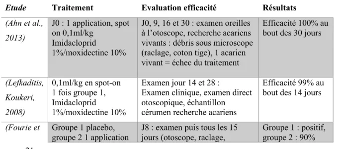 Tableau 5 Comparatif des modalités de traitement, de l'évaluation de l'efficacité et des résultats 