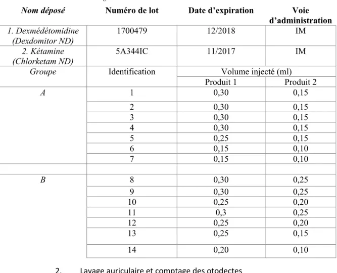 Tableau 10 Protocole des anesthésies générales 