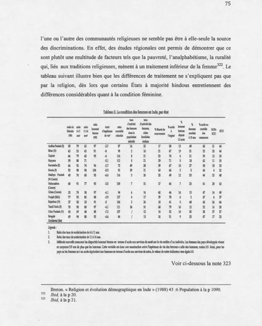 tableau  suivant  illustre bien  que  les  différences  de  traitement ne  s ' expliquent pas  que  par  la  religion,  dès  lors  que  certains  États  à  majorité  hindous  entretiennent  des  différences considérables quant à la condition féminine