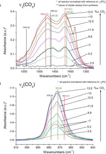 Fig. 2. FTIR spectra in the ranges of (A) 1300 1600 cm 1 for the analysis of the car- car-bonate vibration mode n 3 (CO 3 ), and the range of (B) 840 910 cm 1 for n 2 (CO 3 )