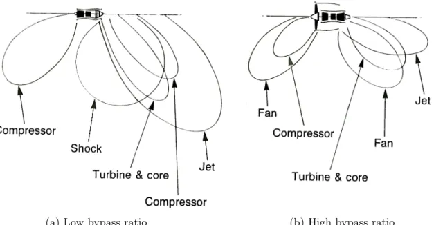 Figure 3: Noise radiation patterns for low and high bypass ratio engines, from Smith [4].