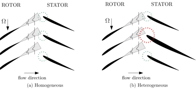 Figure 1.5: Two-dimensional representation of the wake-interaction noise mechanism for a homogeneous and heterogeneous stators.