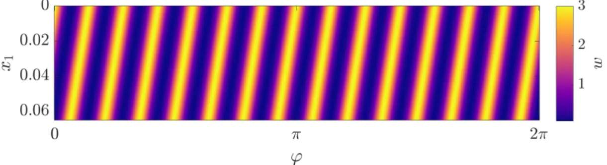 Figure 1.21: Modulus of the wake velocity w in spatial coordinates with B = 14.