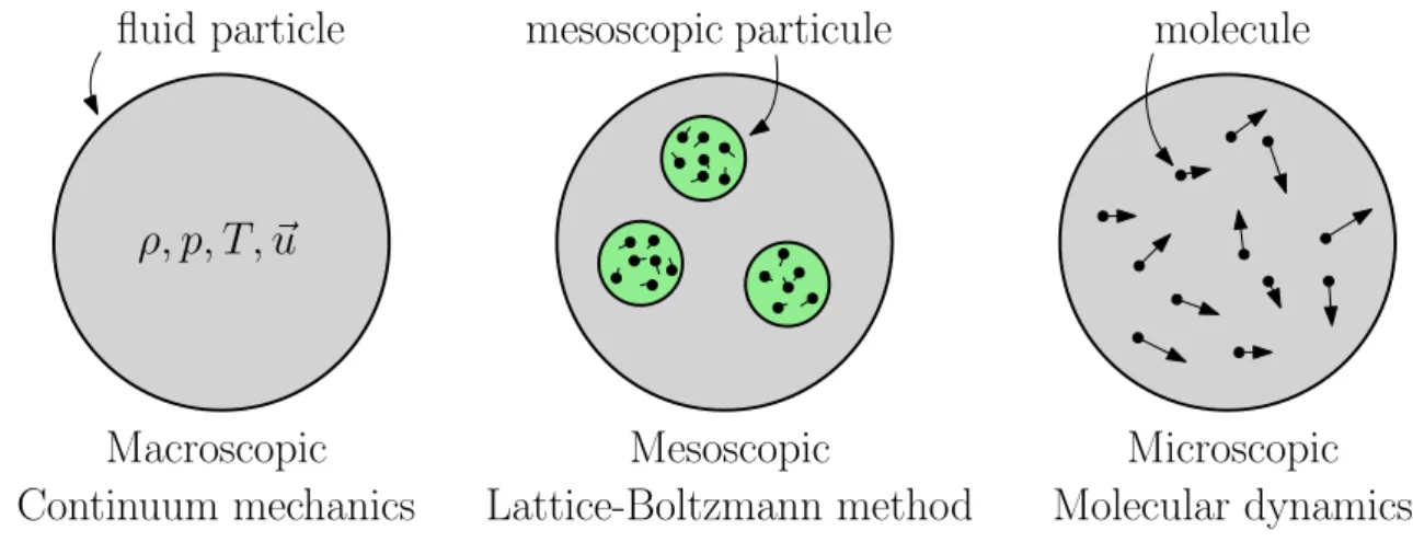 Figure 1.24: Difference between molecular dynamics, Boltzmann approach and continuum mechanics