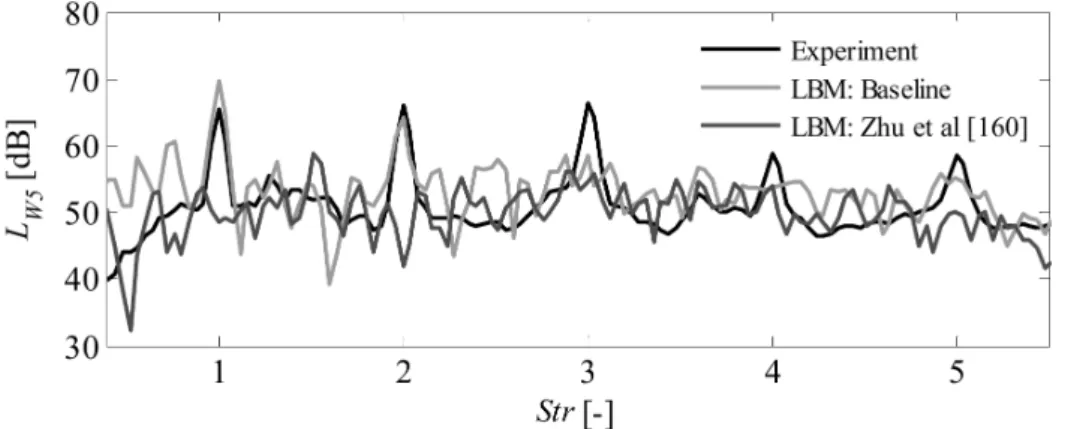 Figure 1.30: Power spectrum comparison of LBM simulations with experiments where Str = f /sBΩ 