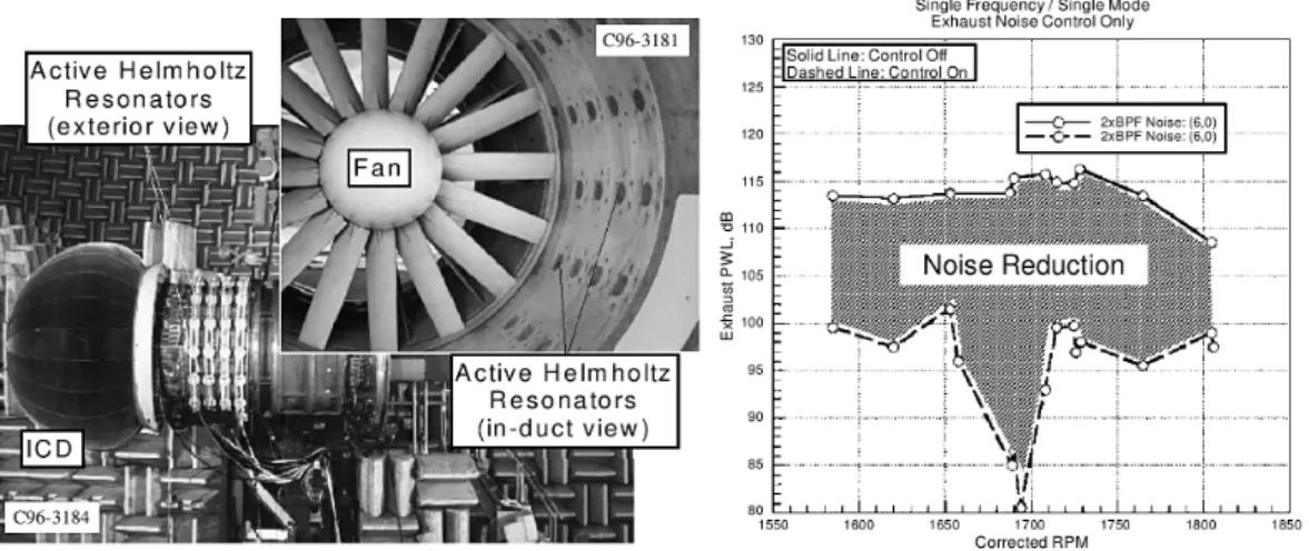 Figure 1.41 shows a system of active Helmholtz actuators placed upstream of the fan in order to attenuate specific emitted modes.