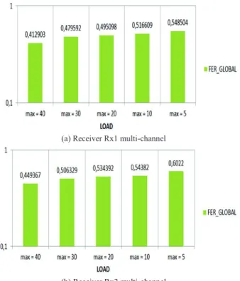 Fig. 7.  Multi-channel FER observed at the receivers Rx1 and Rx2 