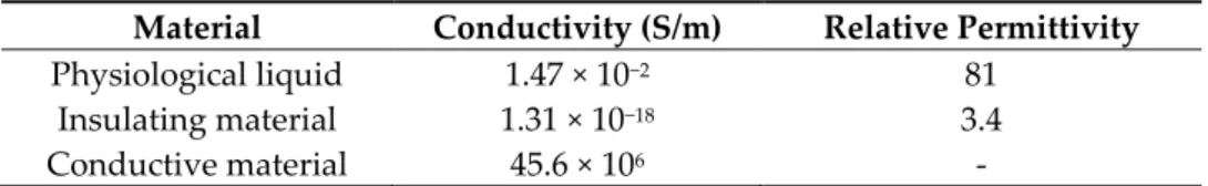 Table 1. Parameters used for the simulation. 