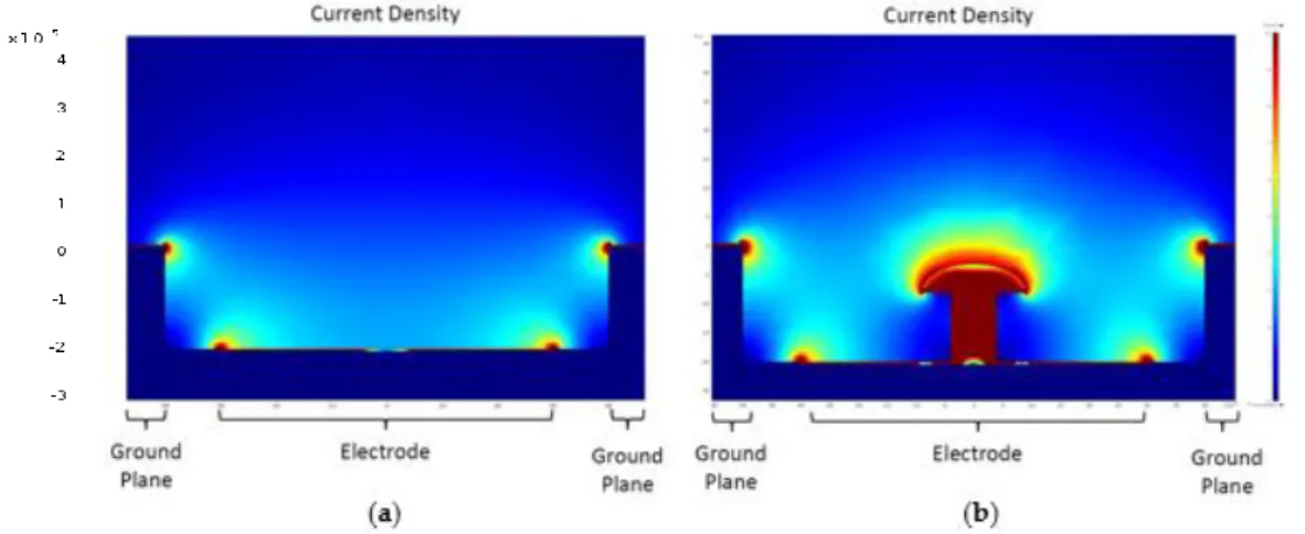 Figure 1. Comparison of the current density delivered by a flat electrode and a protuberant electrode  in a two level configuration: ground plane and flat electrode plane are not at the same level—same  colour scale