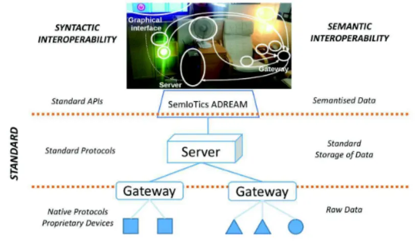 Fig. 1. Overview of the system: devices network and autonomic controler