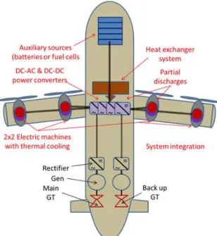 Figure 1 : schéma fonctionnel de l’avion hybride [3] 
