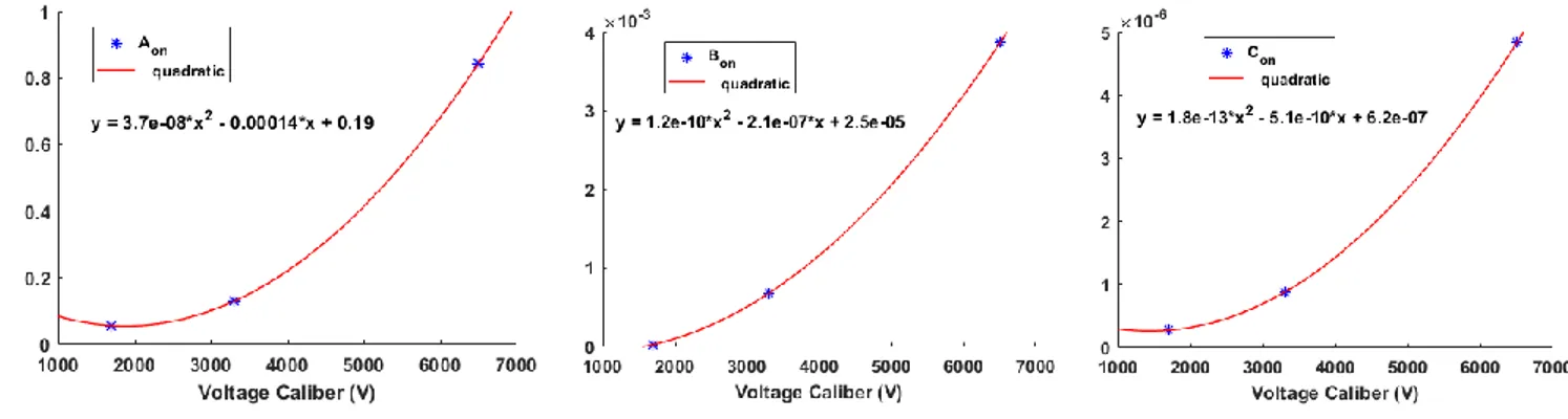 Figure 6 : Paramètres de l’énergie E on  en fonction de la tension 