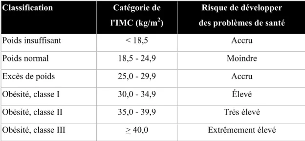 Tableau  1.  Classification  du  risque  pour  la  santé  en  fonction  de  l'indice  de  masse  corporelle (IMC)