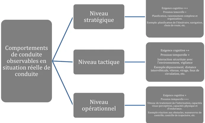 Figure 7 : Conceptualisation et adaptation du modèle de Michon 