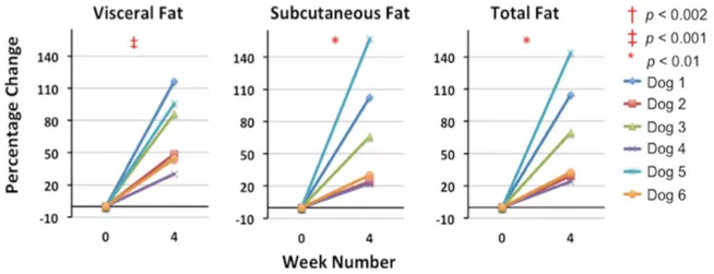 Figure	11	 :	 Pourcentages	 de	 variation	 de	 la	 masse	 de	 tissu	 adipeux	 viscéral,	 sous-cutané	 et	 total	 respectivement,	entre	la	semaine	0	et	la	semaine	4	pour	6	chiens	(Gifford	et	al.	2014).	Entre	la	semaine	0	 et	la	semaine	4,	les	chiens	ont	été