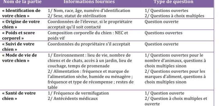 Tableau	5	:	Description	des	6	parties	composant	le	questionnaire	d’enquête.	