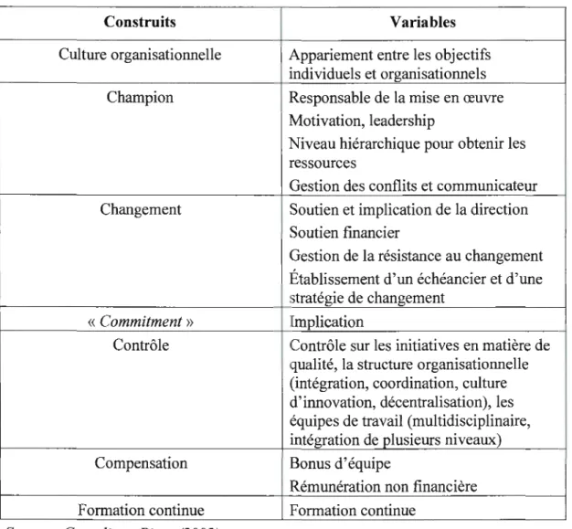 Tableau 2.1  Construits et variables considérés  par Shields et Young (1989) 