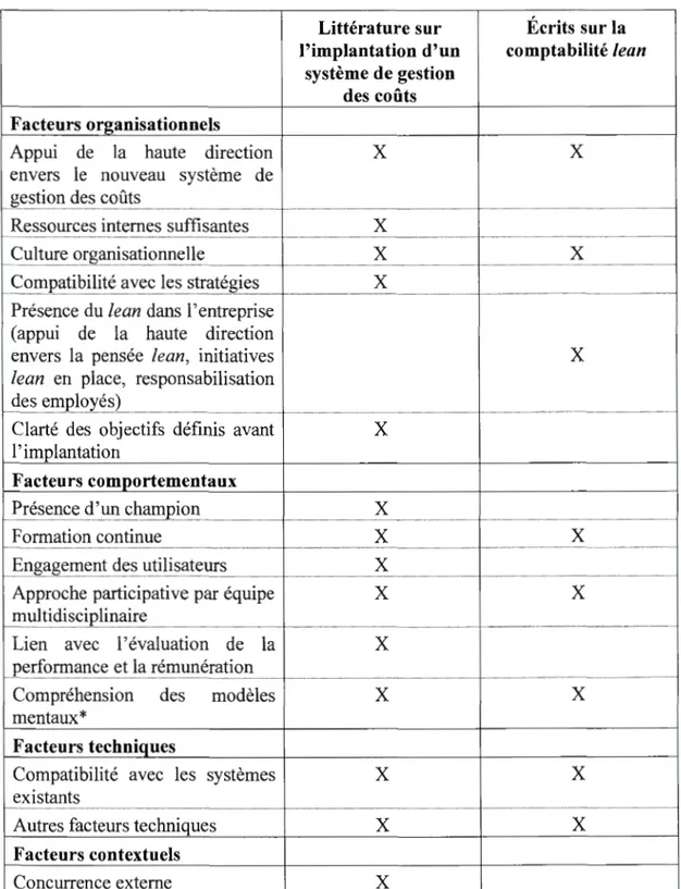 Tableau  2.3  Cadre théorique 