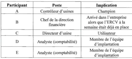 Tableau 3.1  Profil des  interviewés 