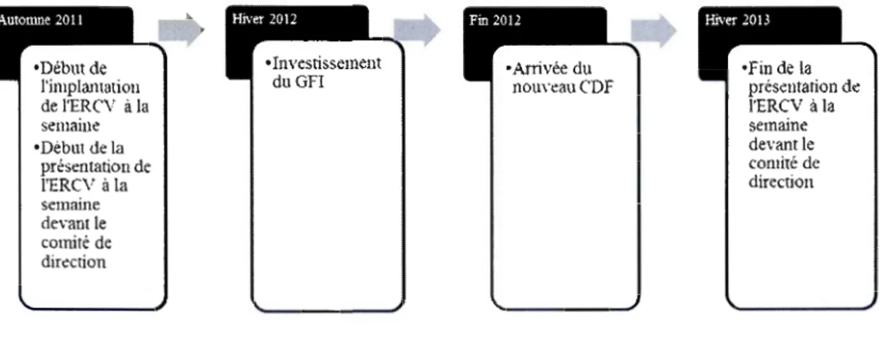 Figure 5.1  Faits saillants de l'implantation 