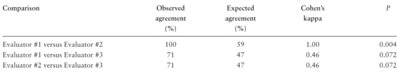 Table 4.  Results of inter-rater reliability of the EpiNano method for binary exposure assessment