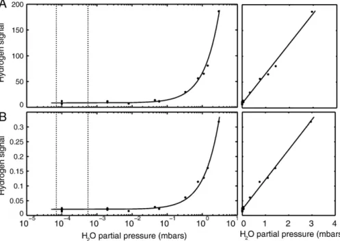 Fig. 7. Hydrogen signal as a function of partial pressure of water added into the martian chamber atmosphere