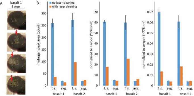 Fig. 11. Shot-to-shot proﬁles of the hydrogen signal for several types of samples containing homogeneous water content and showing decrease of the hydrogen signal count (A)