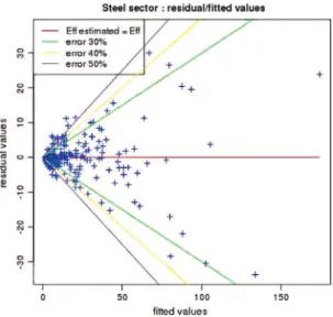 Fig. 7 – Relative gaps for all sectors.