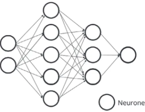 Fig. 12 – Example of feedforward multilayer perceptron.