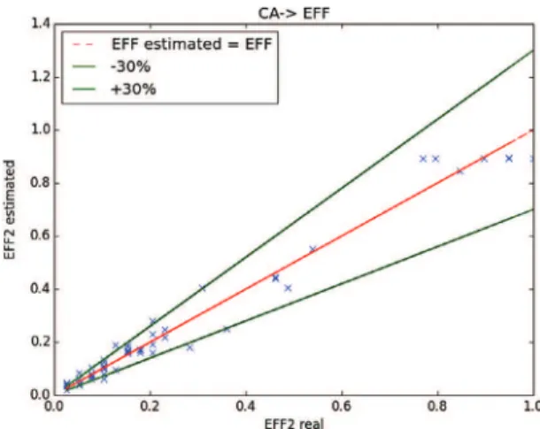 Fig. 17 – Output of the ANN looking for EFF2 with CA1, EFF1, CA2 as inputs in the training step: scale 1-&gt;172.