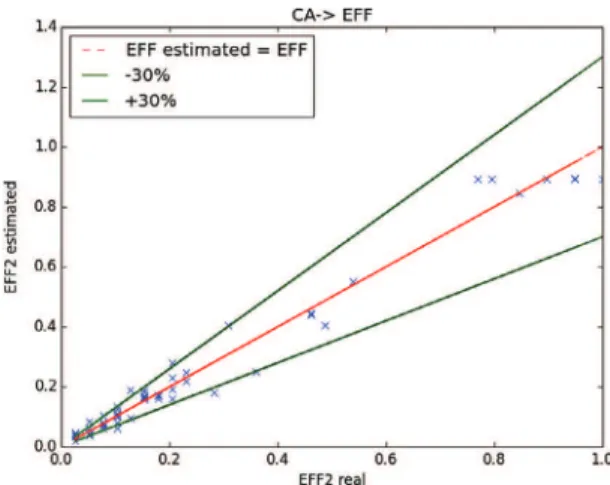 Fig. 17 – Output of the ANN looking for EFF2 with CA1, EFF1, CA2 as inputs in the training step: scale 1->172.