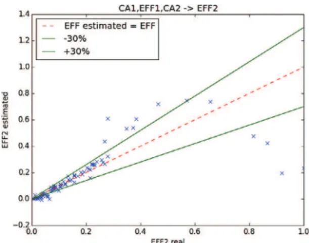 Fig. 18 – Output of the ANN looking for EFF2 with CA1, EFF1, CA2 as inputs in the verification step: scale 1->172.