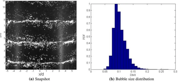 Fig. 2 a Snapshot of bubble distribution in toroidal regime (Re 1500; a 0.14 %), and b corresponding bubble size distribution, where the mean value is 0.09d equivalent to D b 1:08 mm