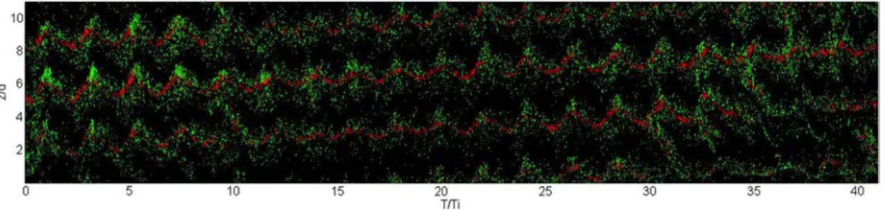 Fig. 5 Space time diagram of advecting bubbles in elevated toroidal mode (ETM) extracted at r 0 for Re 1500 and a 0:14 % (green swirl bubbles and red cloud bubbles)